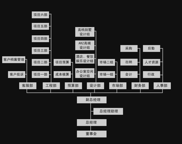 组织架构